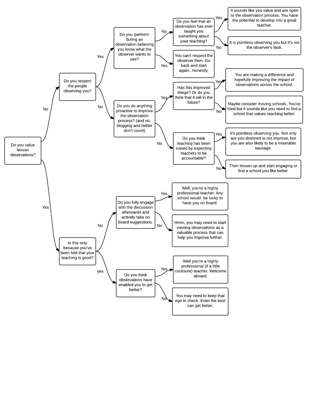 Teacher observation flow chart - New Page (2)
